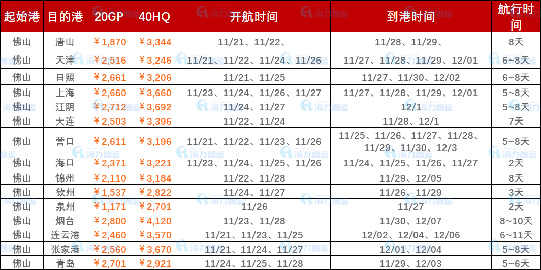 2022年11月第周围内贸海运集装箱运费报价（佛山?海内部分口岸）